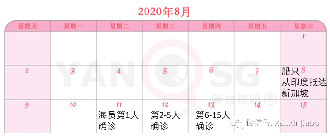 从印度抵达新加坡的船只，检测出15人感染新冠