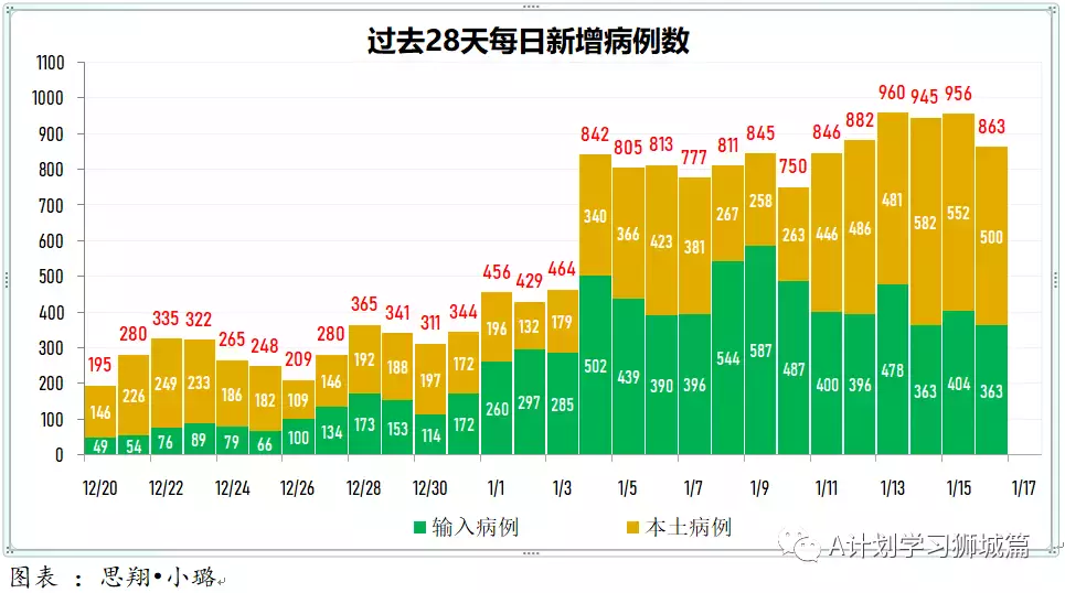 新增863起，新确诊感染奥密克戎变种毒株675起；新加坡超过半数人口已接种疫苗追加剂