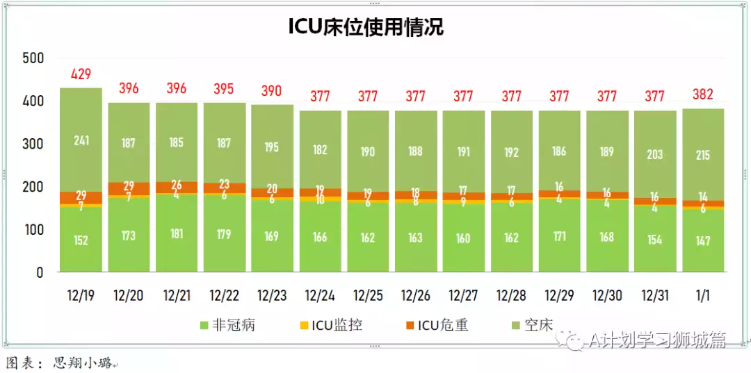 新增456起，奧密克戎本土新增27起；世衛新目標：2022年7月讓所有國家70%人口完成接種以結束冠病大流行