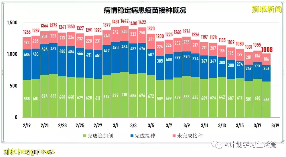 新增10244起，目前住院病患降至1130人；新加坡冠病累计确诊超百万达100万7158起