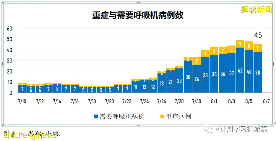 8月7日，新加坡疫情：新增81起，其中本土75起，输入6起；本地目前共89名12岁以下孩童因冠病住院