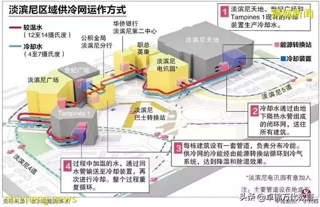 新加坡淡滨尼建区域供冷网络 耗资4000至6000万元 为七建筑节能