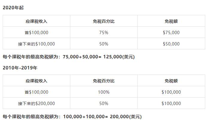 新加坡稅務大彙總，2020年個稅扣除彙總+個稅申報指南