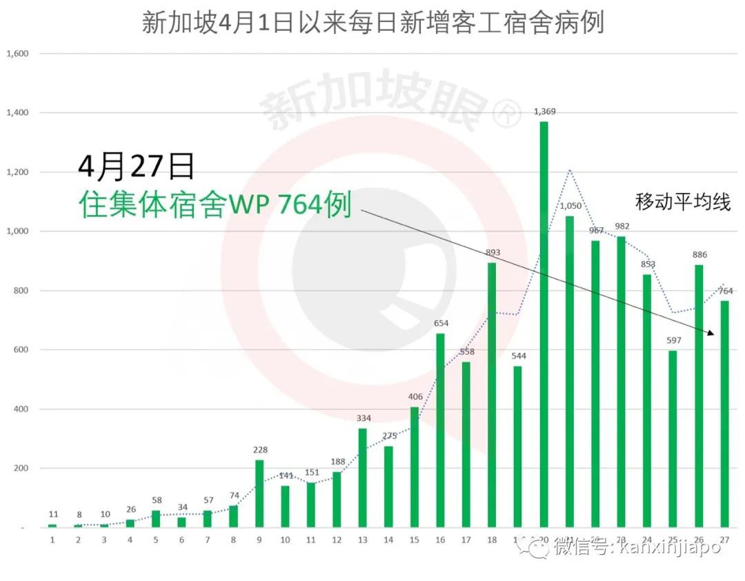 新增xxx例，累计1.万 | 新加坡被检测客工确诊率高达50%！