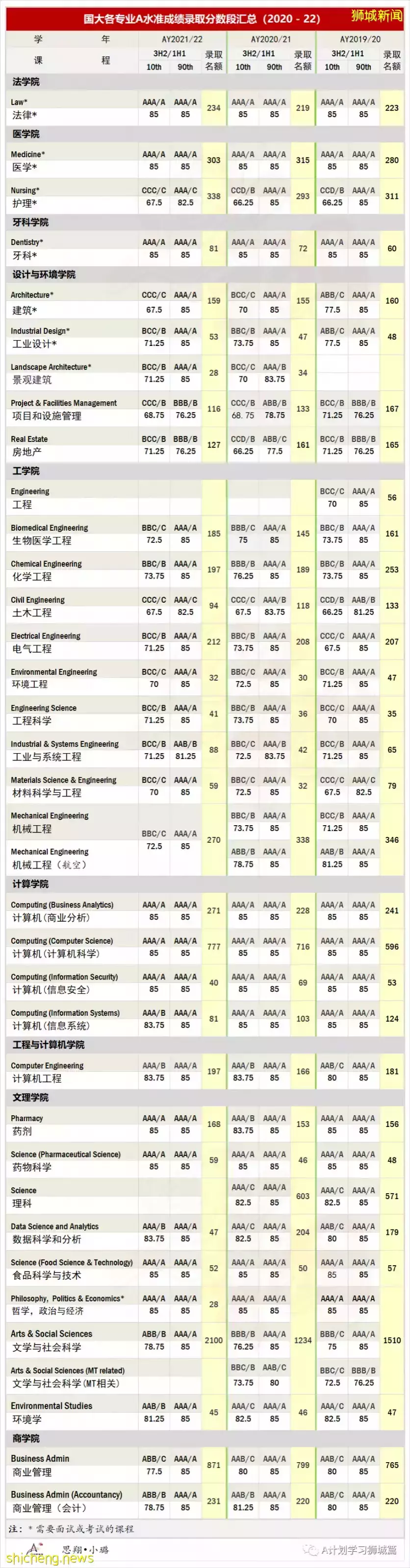 2022年新加坡各大学申请参考资料汇总