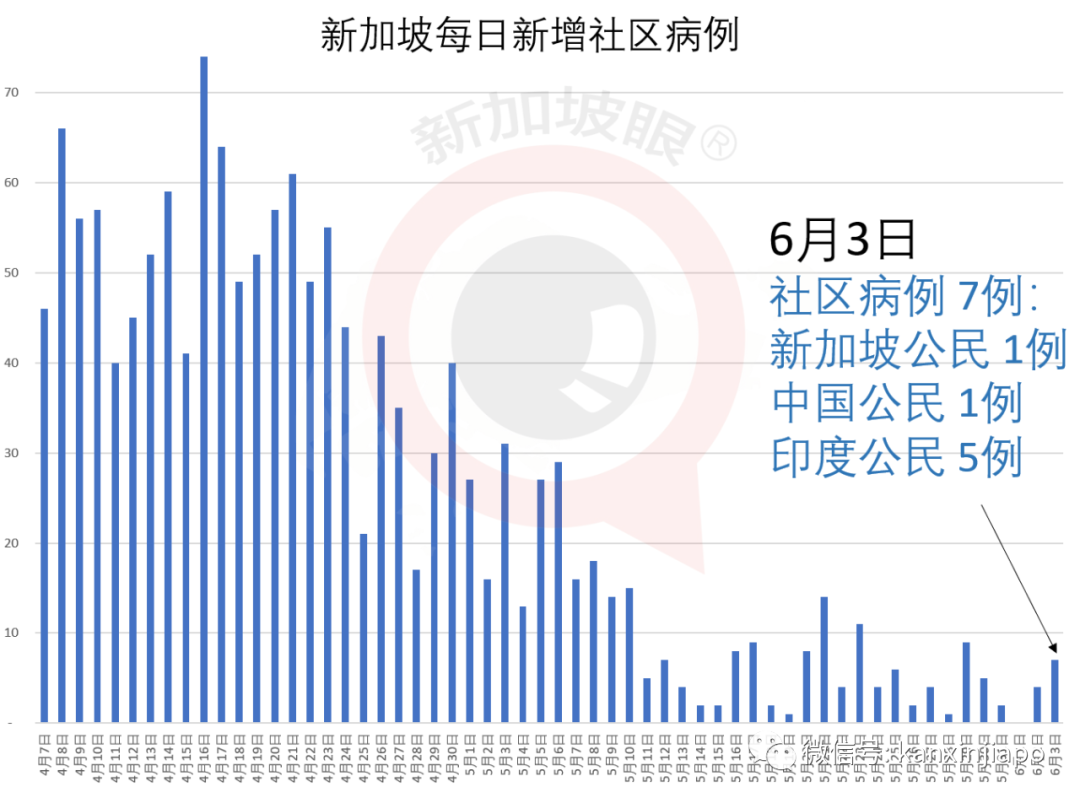 今增X，累计X | 新加坡与中国4天后实施“快捷通道”，人员无须隔离14天