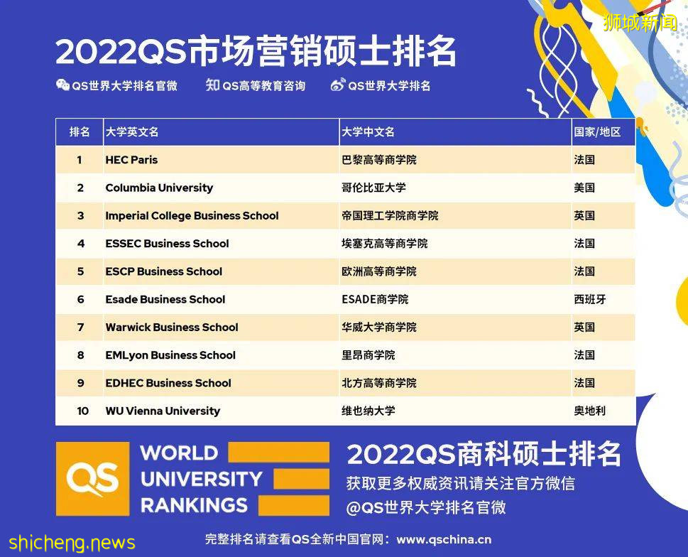 最新！QS發布2022年全球最佳商科碩士排名來啦