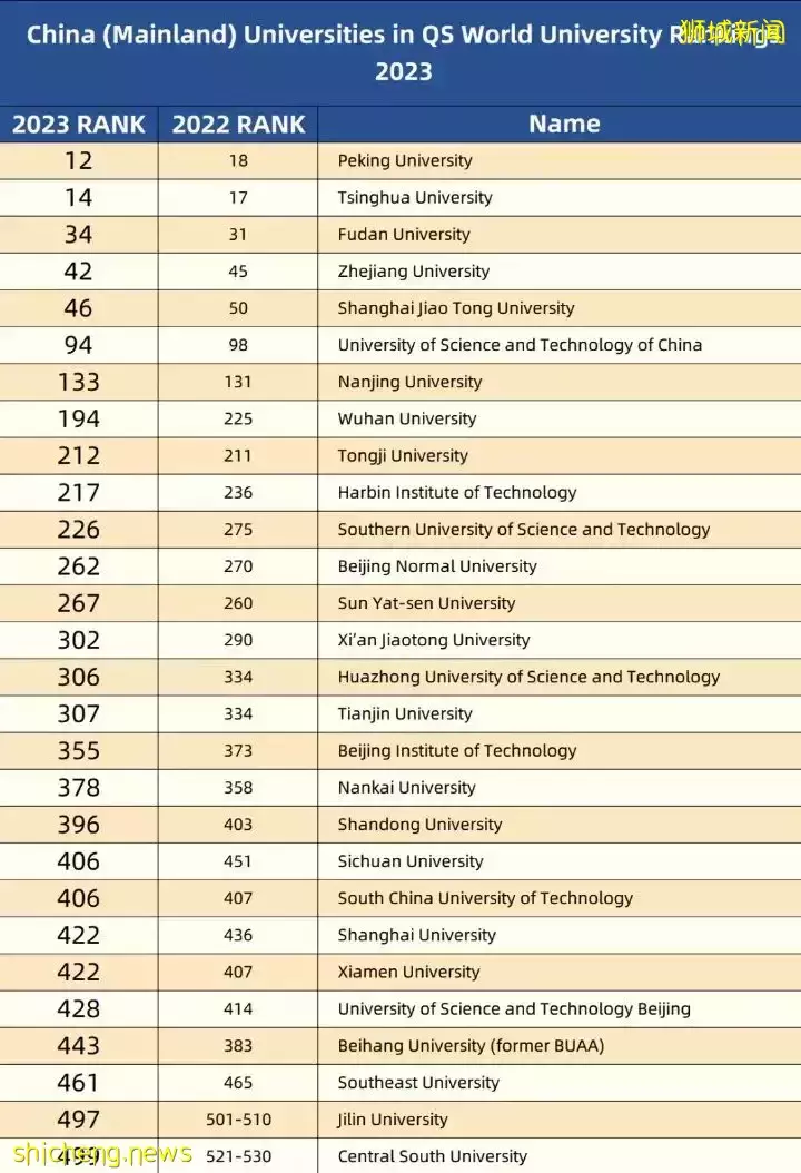 最新QS排名！新加坡国立大学亚洲第一！中国北大第二