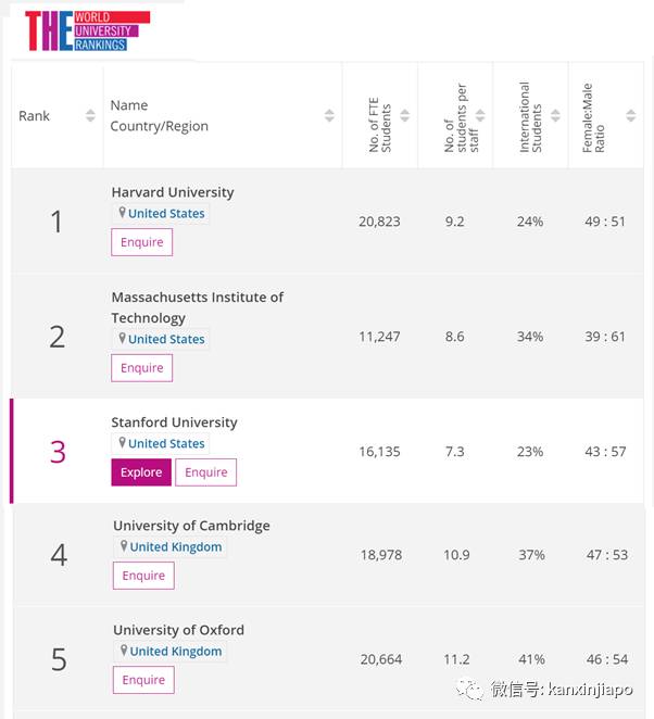 全球大学声誉最新排名：清华亚洲榜眼，北大、NUS、台大等等随后