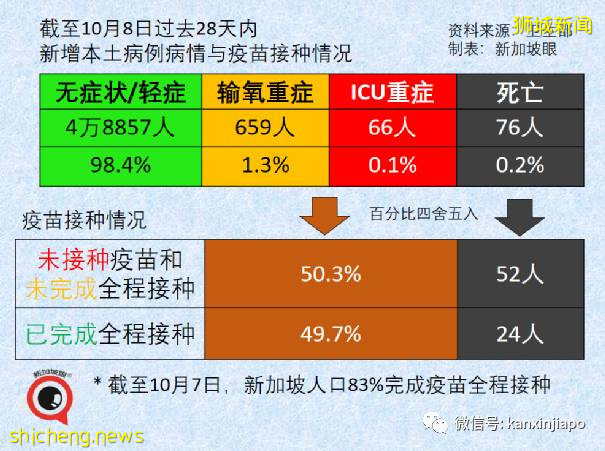 急诊部自检阳性者增8倍；新加坡国家传染病中心主任：须借助追加剂维持免疫力