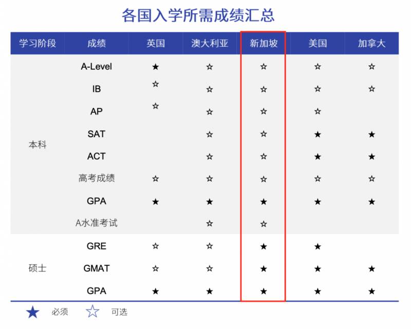 2020海外留学报告，新加坡在留学生心中居然是这样的水平