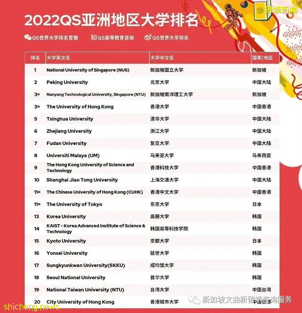 2022QS亚洲大学排行榜出炉！新加坡国立大学蝉联亚洲榜首