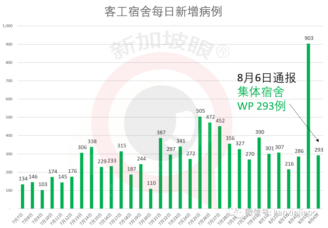 今增xxx，累计 zzzzz：今日宿舍客工检测完毕，月底9成客工可复工