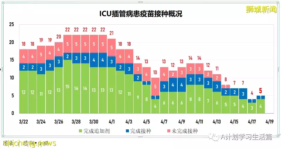 新增4718起，住院病患共278人；新加坡批准使用第二款冠病口服药Lagevrio