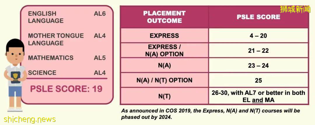 今天开考！新加坡PSLE改革的第一年，152间中学截分点攻略