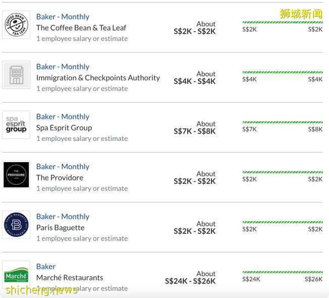 一样是面包师傅, 别人领3K 而我低薪只有$650++