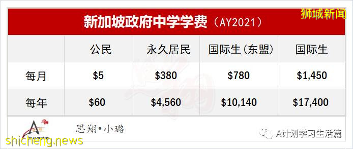 新加坡各理工学院和工教院学费（AY2021/22）