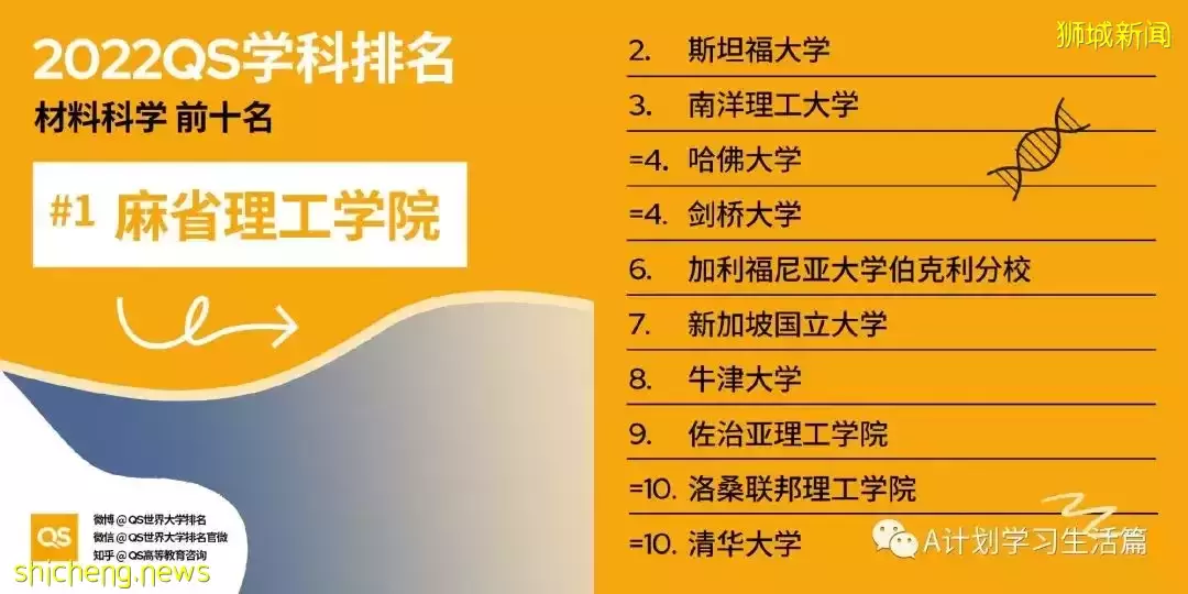 2022QS世界大學五大領域51個學科TOP10排名