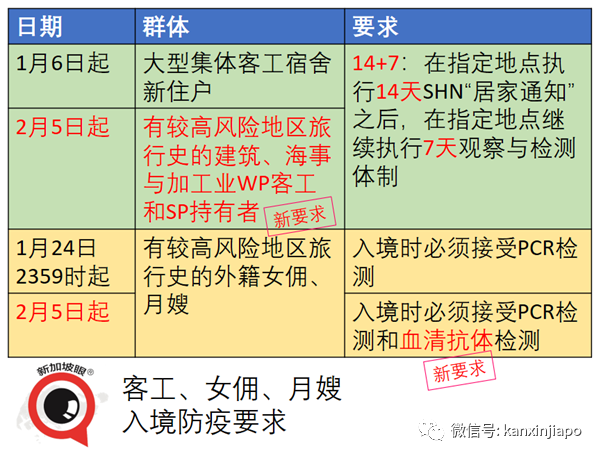 今增18，社区1 | 双检测、14+7！WP、SP、女佣、月嫂入境新加坡要求再提升！