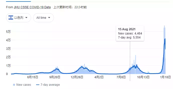 新加坡本土病例暴涨！疫情黑区增至15个！他为拿全勤奖带病上班、拒不检测，总统表态