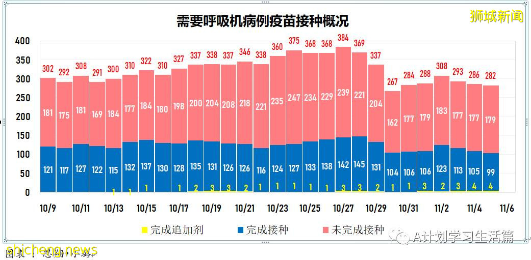 11月5日，新加坡新增1767起，其中社区1639起，宿舍客工120起，输入8起；9人因冠病并发症去世