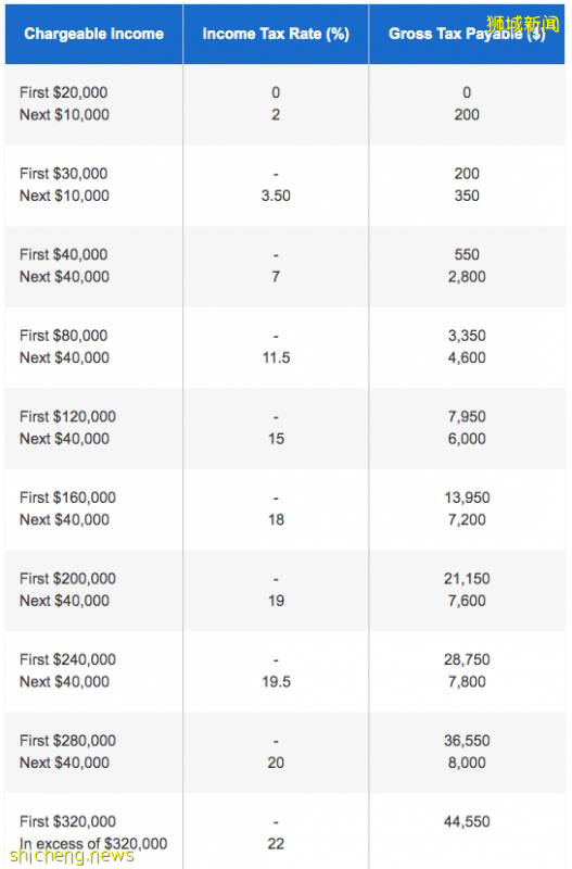 同样的工资，新加坡可以比国内少交多少税呢