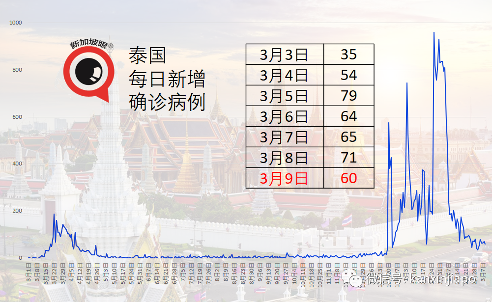 今增10 | 新加坡近40万人已接种第一剂，其中近22万人已完成两剂接种