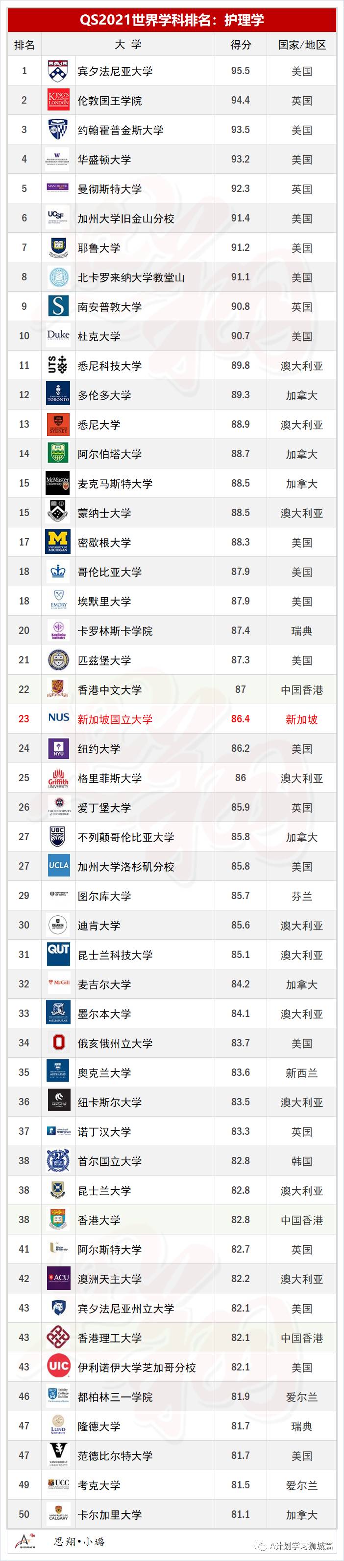 QS2021年5大领域，51个热门学科TOP50排名汇总