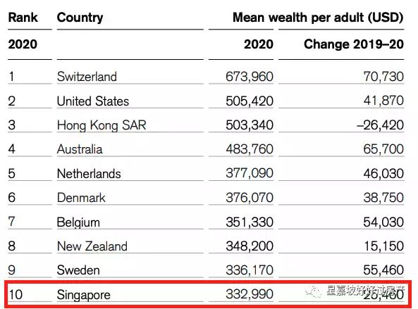 人均6位数，世界前10！新加坡人真的这么有钱