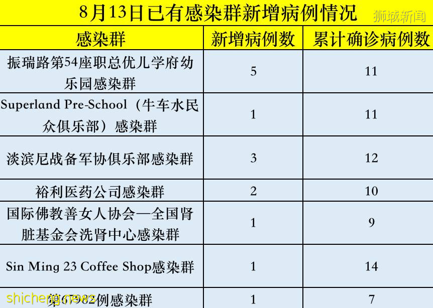 新加坡這兩所幼兒園病毒蔓延！這部分人需打輝瑞/莫德納追加劑