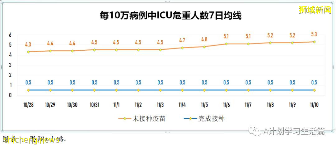 11月10日，新加坡新增3481起，其中社區3244起，宿舍客工229起，輸入8起；17人因冠病並發症去世