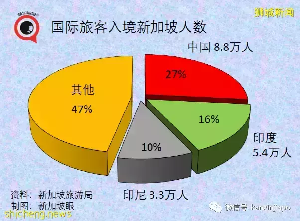 新加坡旅游收入下降60%，入境旅客数暴跌88%，最大客源国是