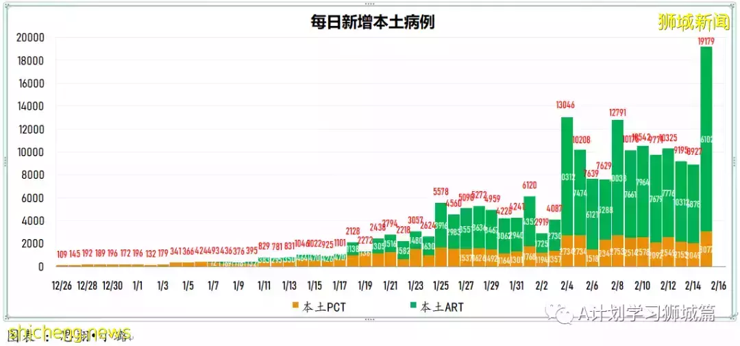 新增16883起，目前住院1352人；新加坡抵境检测改为ART，冠病密接观察期缩短到五天