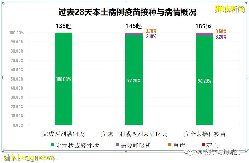 7月19日，新加坡疫情：新增172起，其中本土163起，输入9起；本轮疫情已有七所学校出现学生或职员确诊