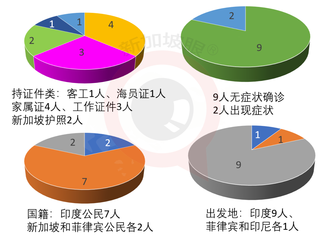 新加坡今增XXXX，累计XXXX | 安全宿舍新出一例；部分建筑承包商无需申请就可复工