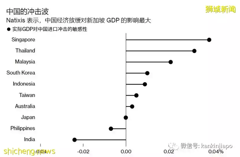 中国经济放缓对新加坡冲击最大