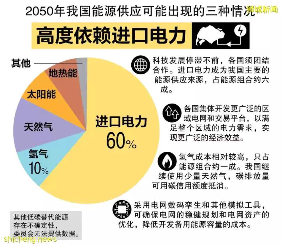 新加坡发布能源转型2050报告！氢气或为主要能源供应来源