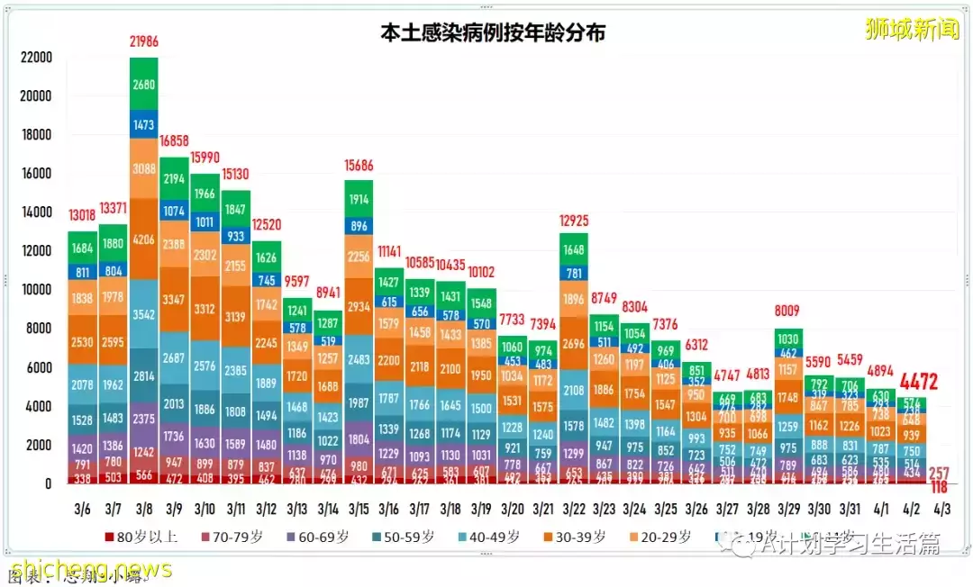 新增3743起，住院病患共507人；新加坡每日新增再创近期新低，住院人数也持续下降