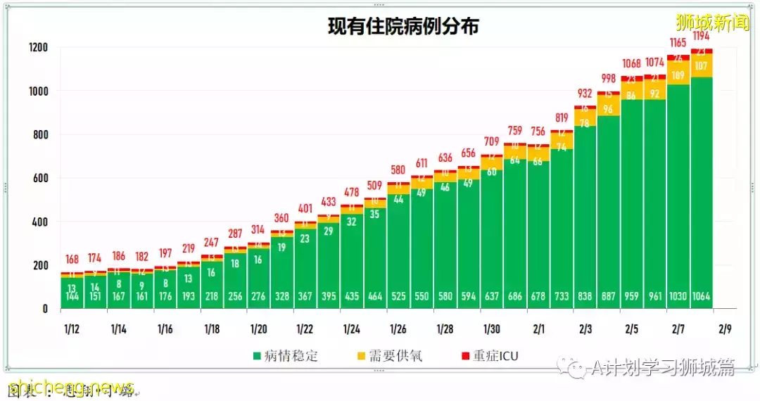 新增10314起，目前住院病患1205人；新加坡新增确诊冠病连续第二天破万