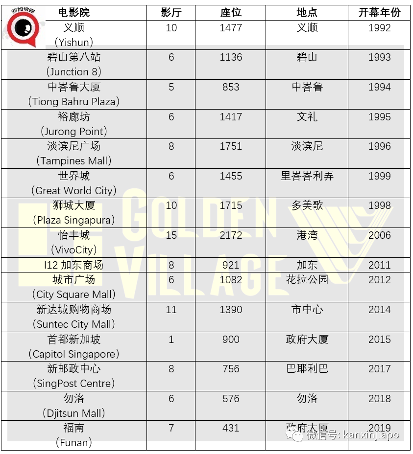 两大电影院谈合并，新加坡年后看电影或少一选择