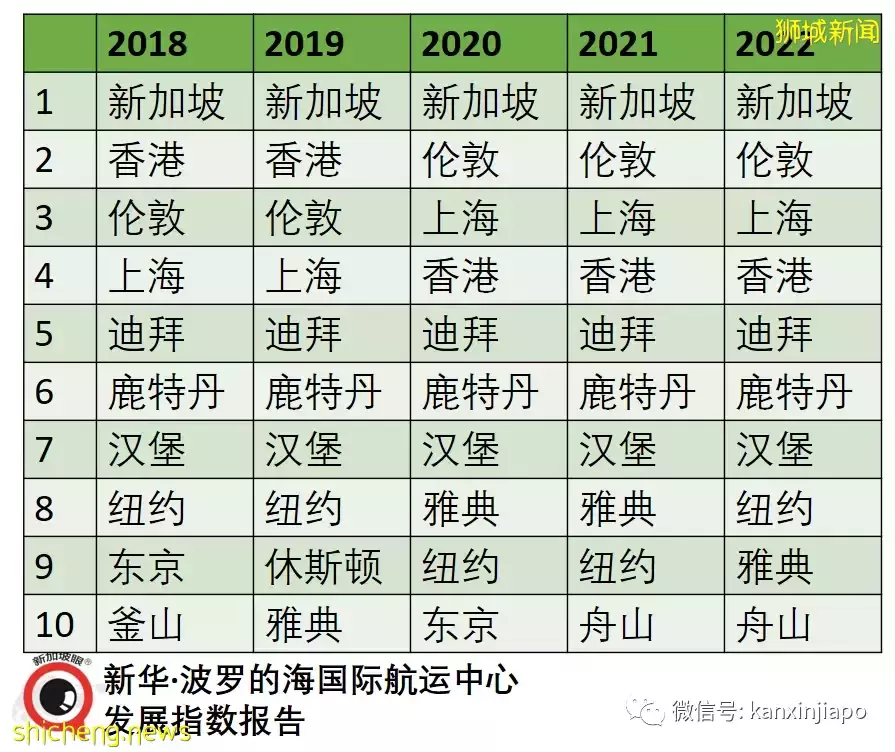 全球十大最佳国际航运中心，中国占其三；新加坡“九连冠”