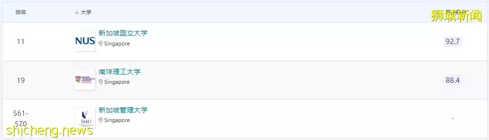 留学新加坡，亚洲排名第一的大学就在这里