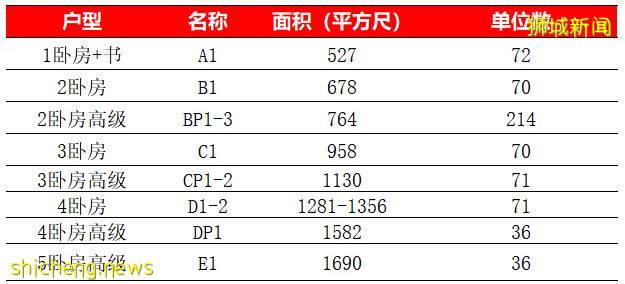 寻找金文泰顶级学区房？CLAVON悦文荟 乘着利好东风推出的优质盘，仅余5%单元