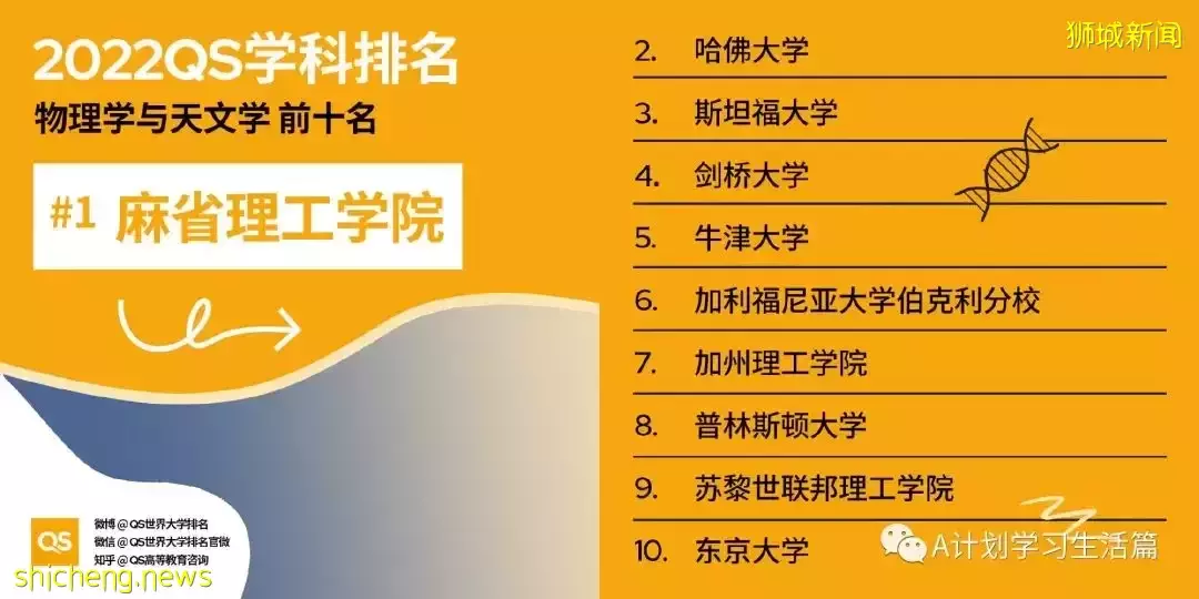 2022QS世界大学五大领域51个学科TOP10排名