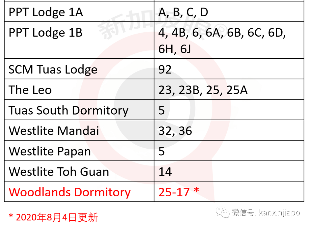 今增XXX，累计YYYYY | 全岛客工排查进入倒计时？“安全”大型宿舍增至22处