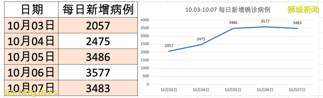 新加坡近一周疫情数据：过去28天死亡72例