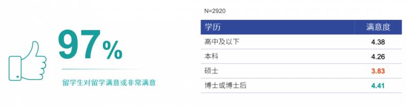 2020海外留学报告，新加坡在留学生心中居然是这样的水平