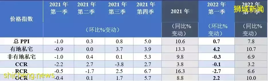 新加坡私宅市場銷售季報 (第一季度)