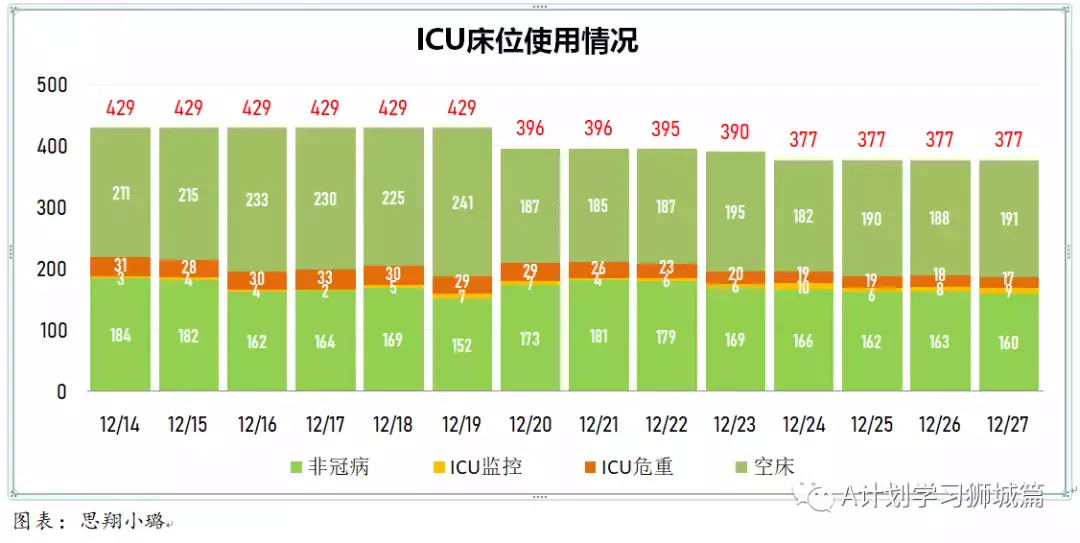 新增280起；12月27日起，新加坡奧密克戎冠病病例處理方式與其他冠病病例一致