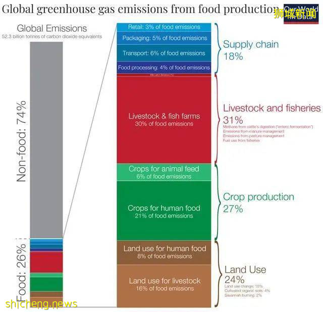 从新加坡视角看饮食对地球的影响